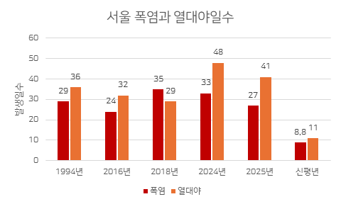 2025년 서울의 폭염과 열대야 일수 변화